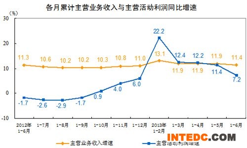 上半年全国规模以上工业企业主营利润增长7.2%