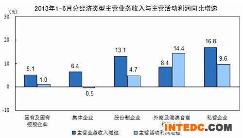 上半年全国规模以上工业企业主营利润增长7.2%