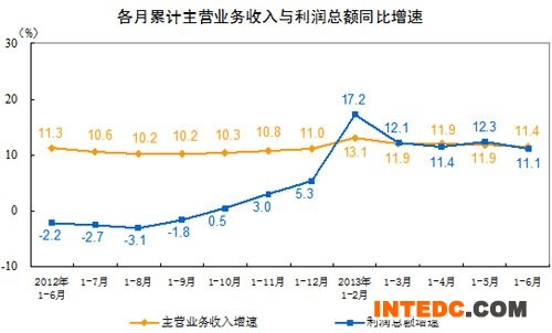 上半年全国规模以上工业企业主营利润增长7.2%