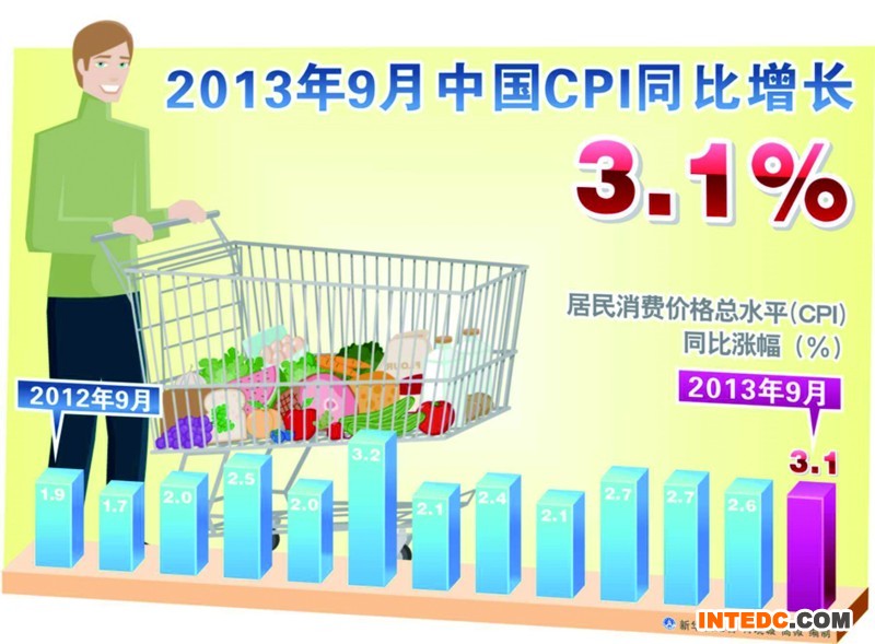 9月份CPI同比上涨3.1%，CPI指数重返“3时代”