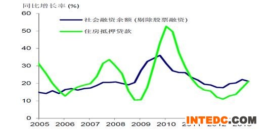 上半年信贷快速扩张 数据来源：CEIC，瑞银证券估算