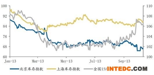 库存指数 数据来源：Wind，广发证券发展研究中心