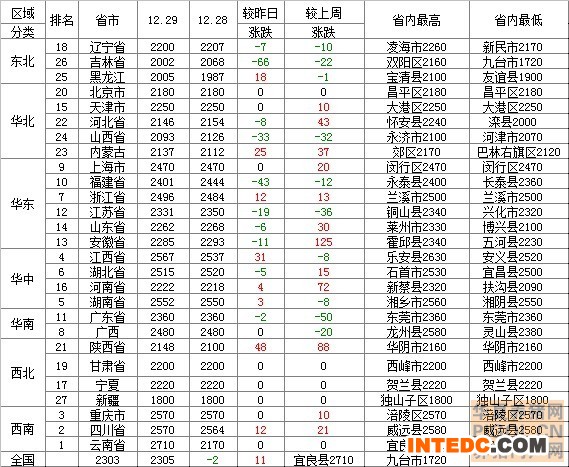 2013年12月30日玉米价格行情走势表