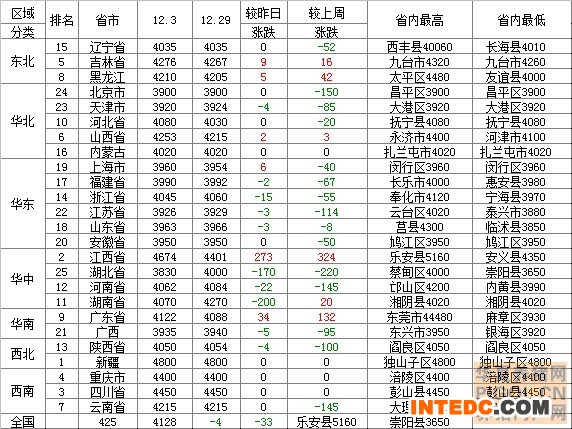 2013年12月31日豆粕价格行情走势表