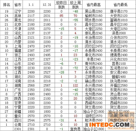 2014年1月2日玉米价格行情走势表
