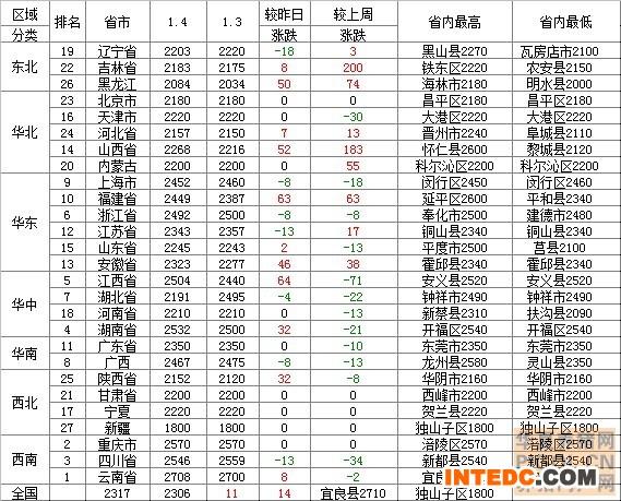 2014年1月5日玉米价格行情走势表