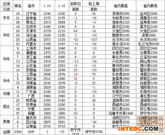 2014年1月14日玉米价格行情走势表