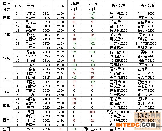 2014年1月18日玉米价格行情走势表