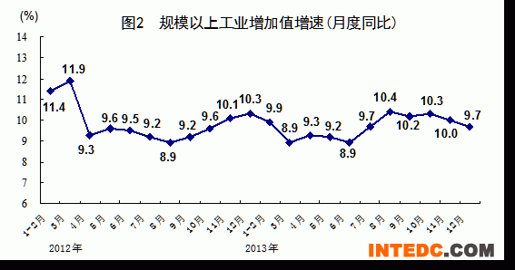 统计局:2013年GDP增速达7.7%