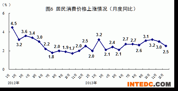统计局:2013年GDP增速达7.7%