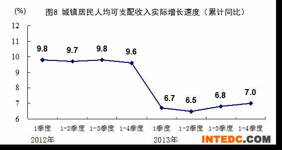 统计局:2013年GDP增速达7.7%