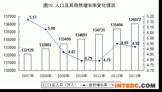 统计局:2013年GDP增速达7.7%