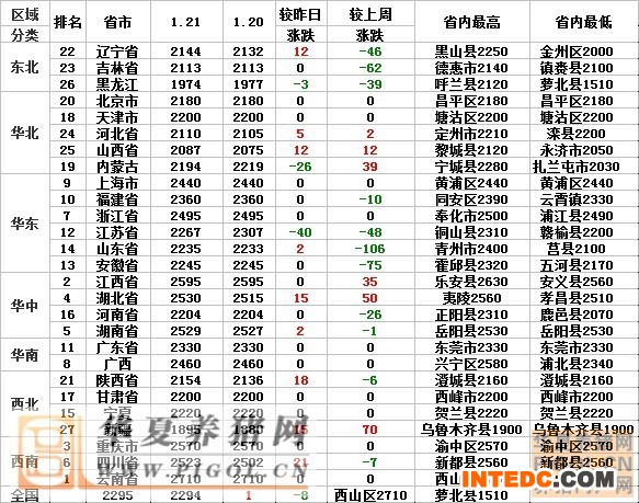 2014年1月22日玉米价格行情走势表