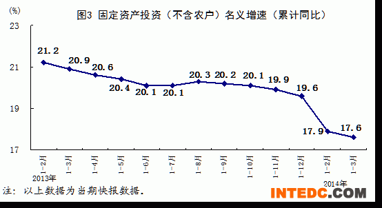 固定置产投资（不含农户）名义增速（累计同比）