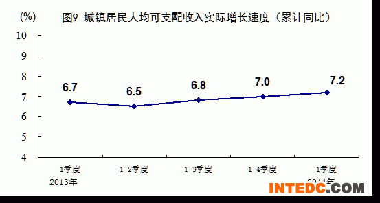 城镇居民人均收入实际增长速度（累计同比）