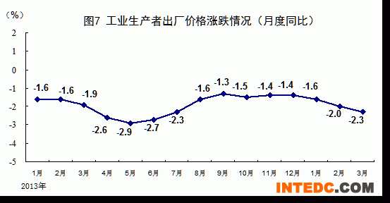 工业生产者出厂价格涨跌情况（月度同比）