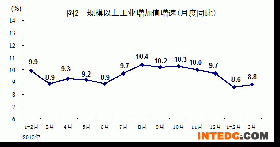 规模以上工业增加值增速（月度同比）