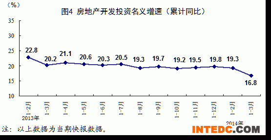 房地产开发投资名义增速（累计同比）