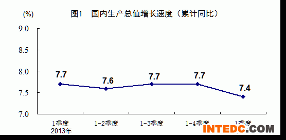 国内生产总值增长速度（累计同比）