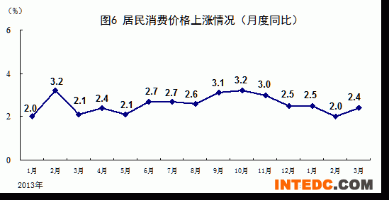 社会消费品零售总额名义增速（月度同比）