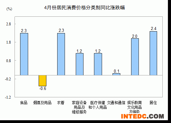 四月份居民消费价格分类别同比涨跌幅