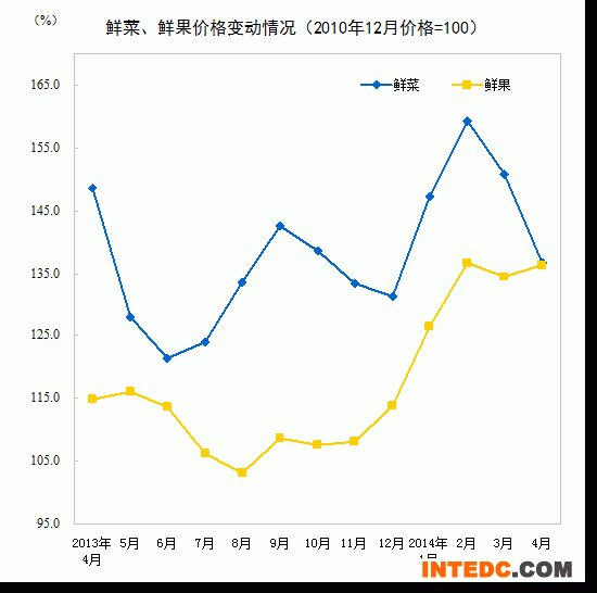 鲜菜、鲜果价格变动情况