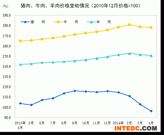 猪肉、牛肉、羊肉价格变动情况