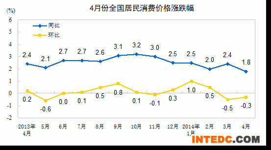 4月份全国居民消费价格涨跌幅