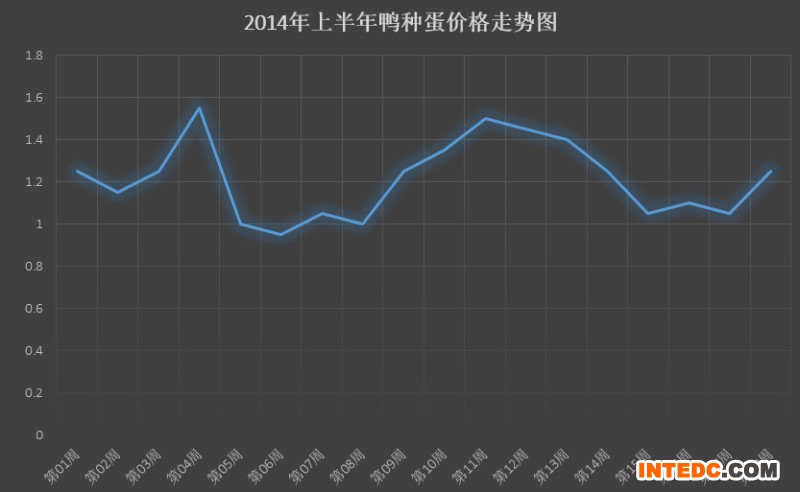 2014年上半年鸭种蛋