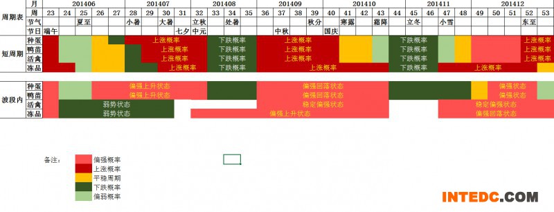 种蛋、鸭苗未来周期预测表
