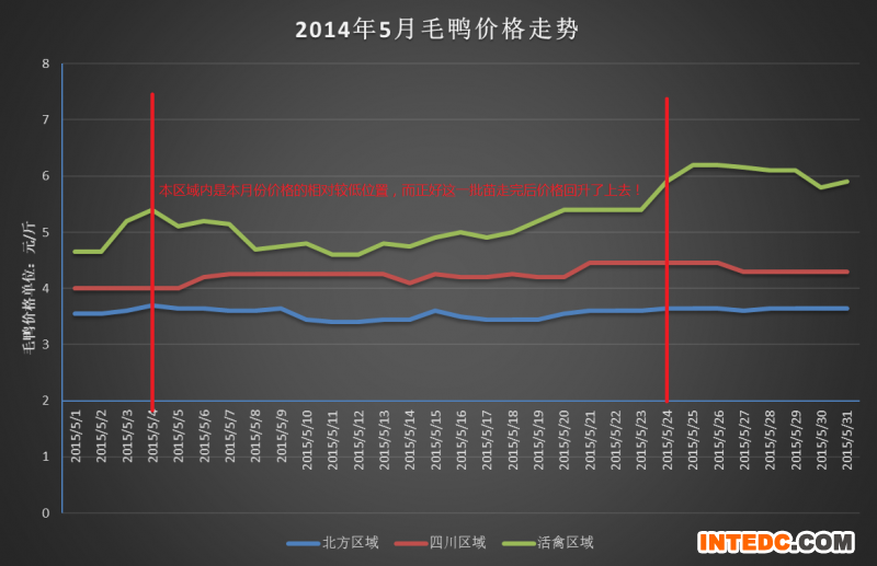 2014年5月份毛鸭看鸭苗量对毛鸭价格的影响