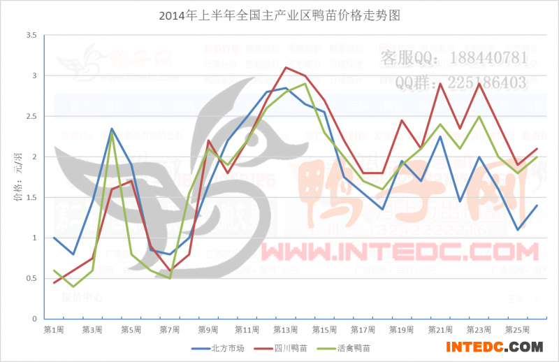 2014年上半年全国主产业区鸭苗