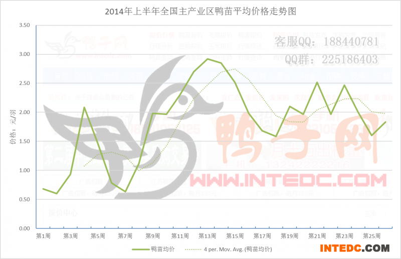 2014年上半年全国主产业区鸭苗平均
