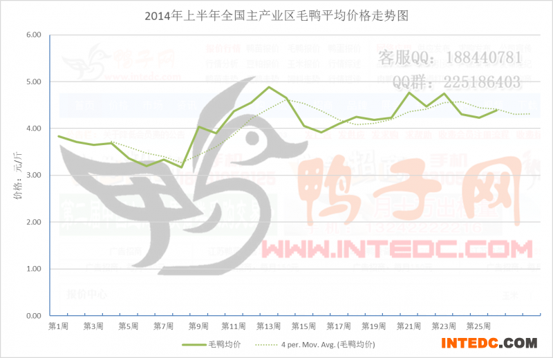 2014年上半年全国主产业区毛鸭平均