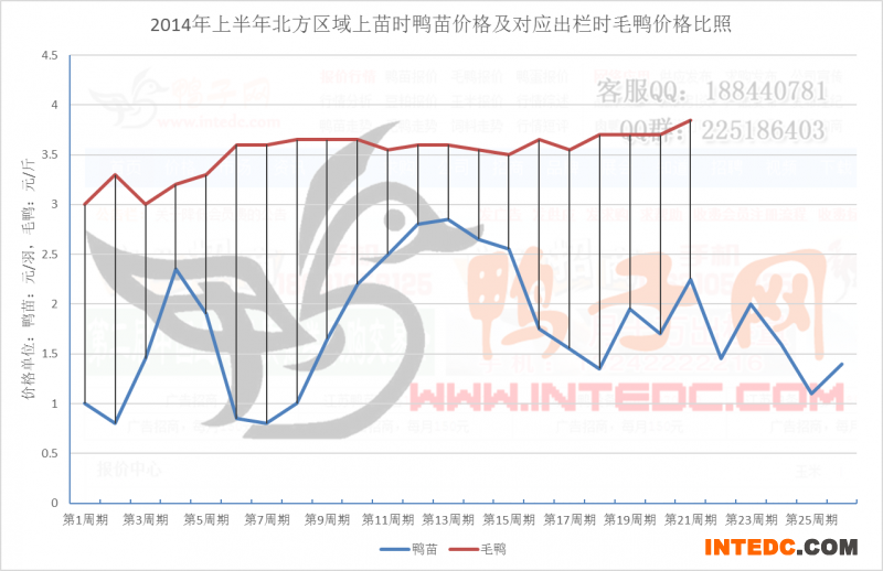 2014年上半年北方区域上苗时鸭苗价格及对应出栏时毛鸭价格比照