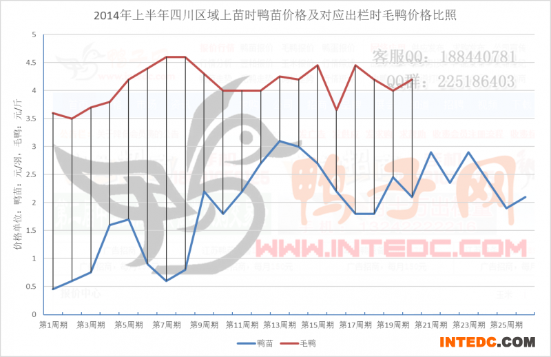 2014年上半年四川区域上苗时鸭苗价格及对应出栏时毛鸭价格比照