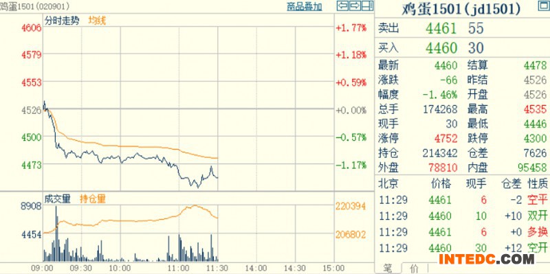 鸡蛋期货日内价格走势