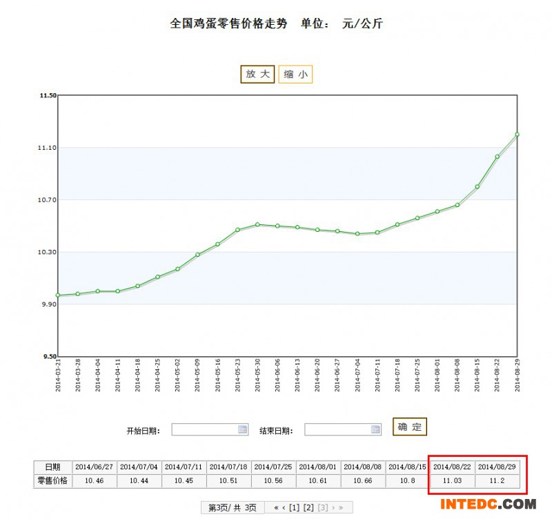 鸡蛋零售价格走势