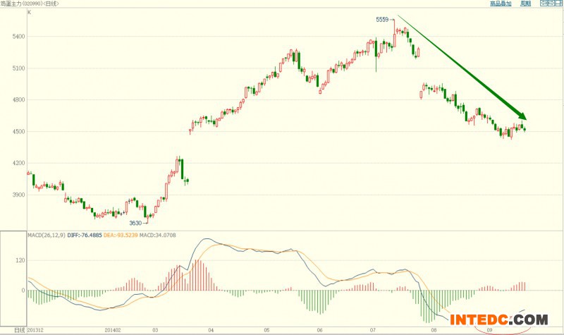 鸡蛋期货价格走势图