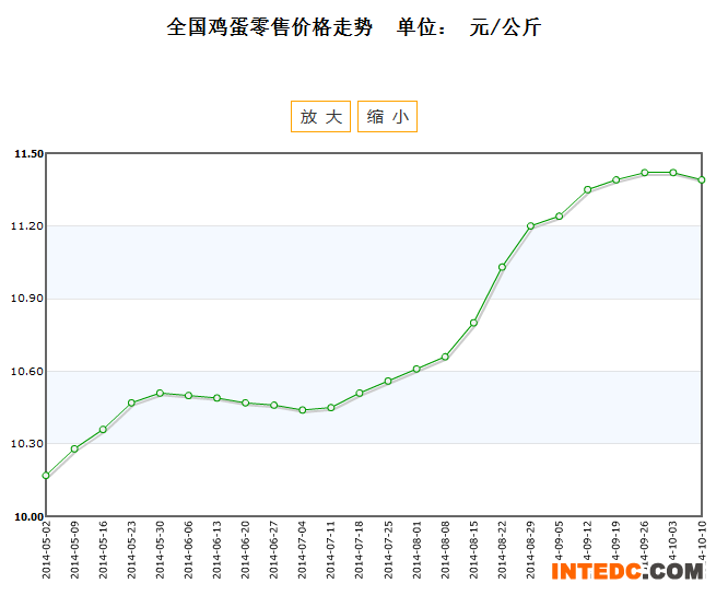 全国鸡蛋零售价格走势
