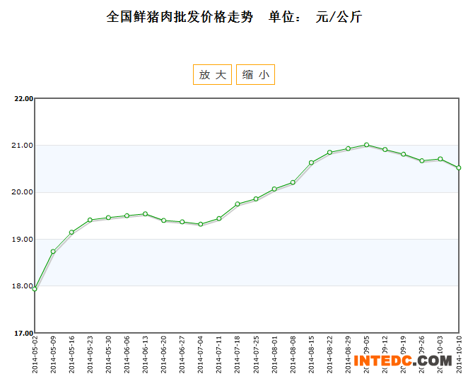 全国鲜猪肉批发价格走势