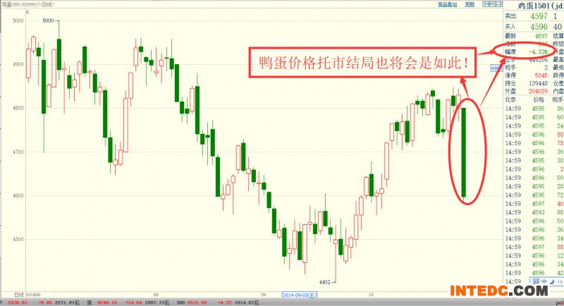 2015年元月份交收鸡蛋期货合约走势情况