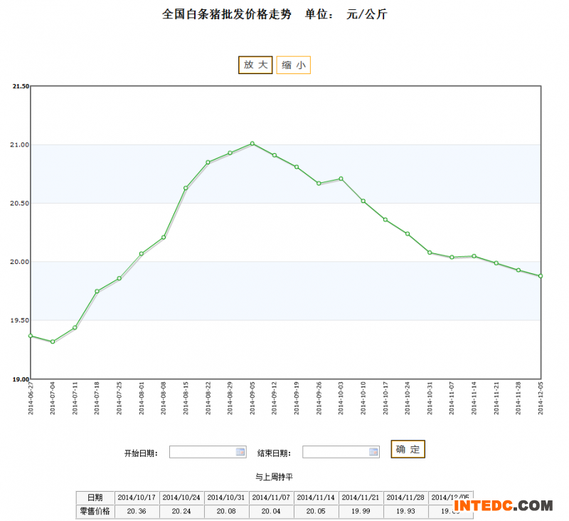 近期全国白条猪批发价格走势图