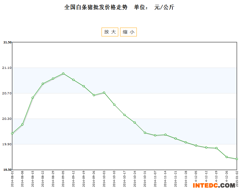 近期全国白条猪批发价格走势图