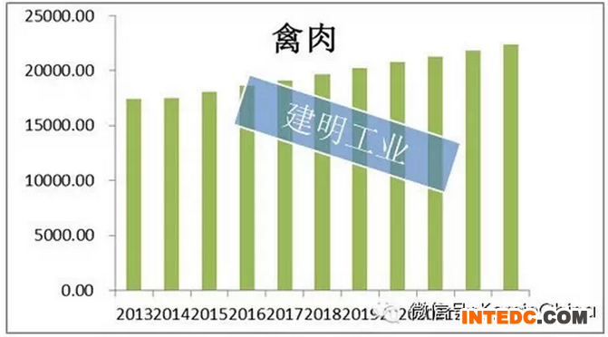 2013-2023中国禽肉产量(单位：千吨)
