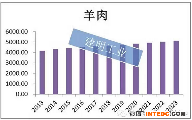 2013-2023中国羊肉产量(单位：千吨)