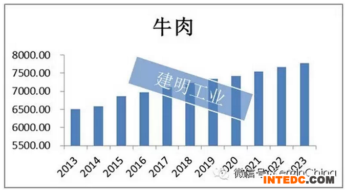 2013-2023中国牛肉产量(单位：千吨)