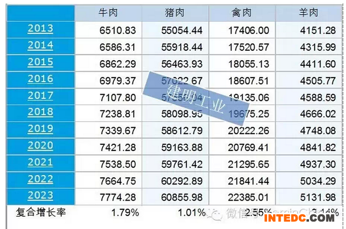 2013-2023中国畜禽产量(单位：千吨)