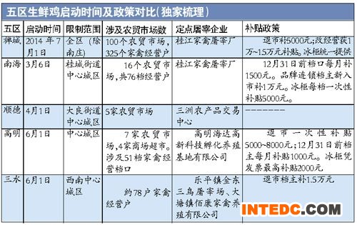 佛山全市143家市场禁售活禽 家禽集中屠宰全面启动