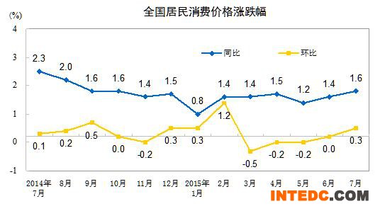 2015年7月份居民消费价格同比上涨1.6%